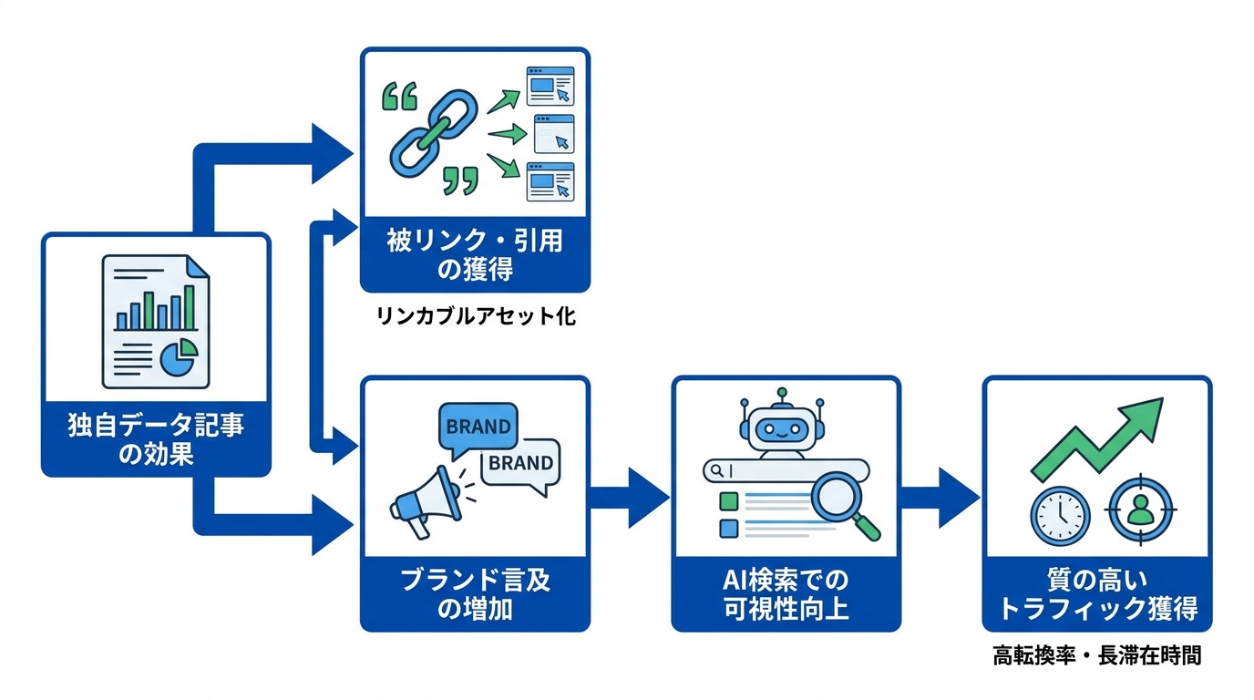 独自データ記事がもたらす具体的な効果