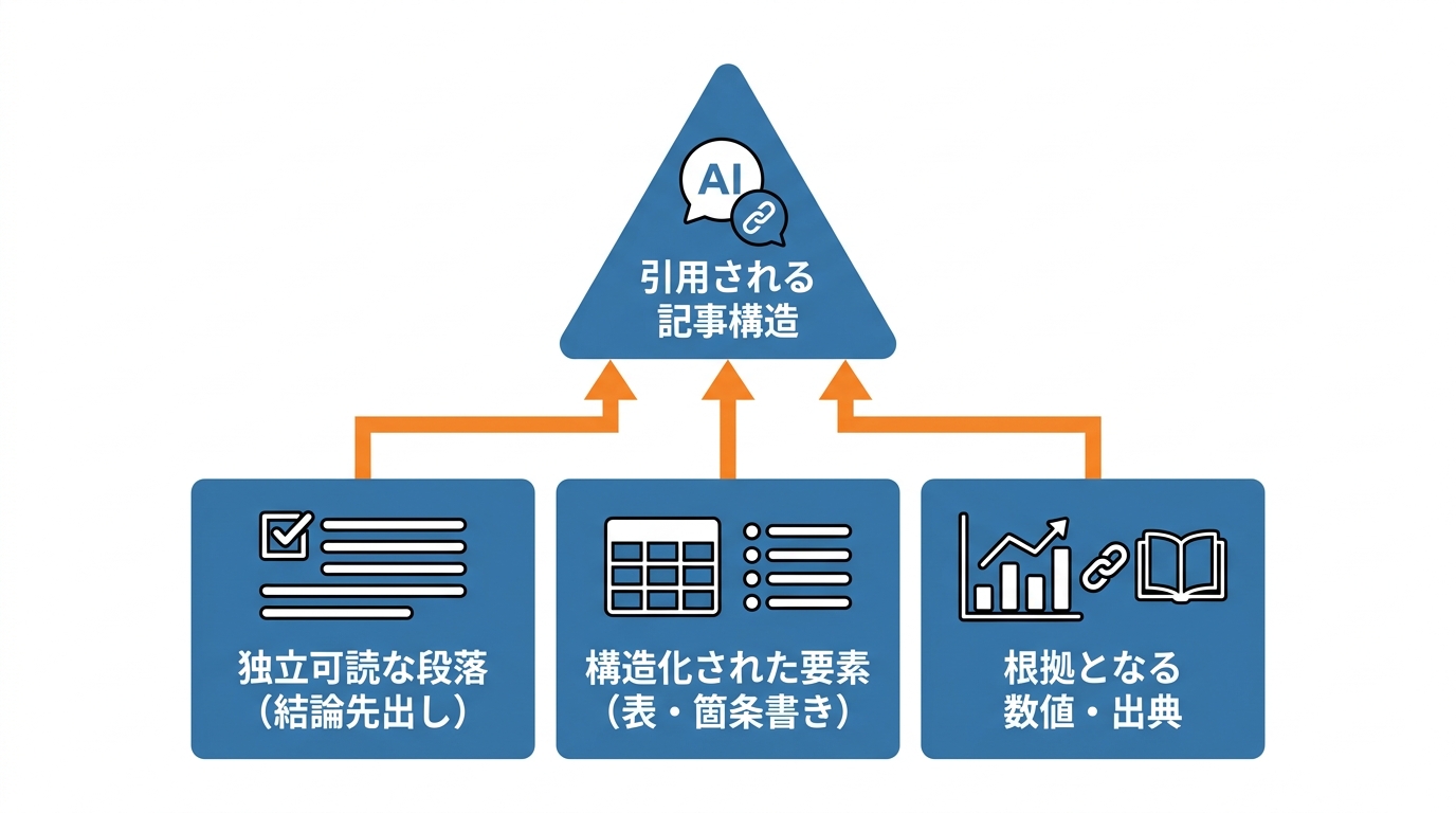 引用される比較・検証記事の構造要件