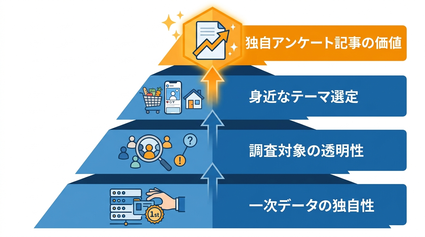 独自アンケート記事の定義と価値