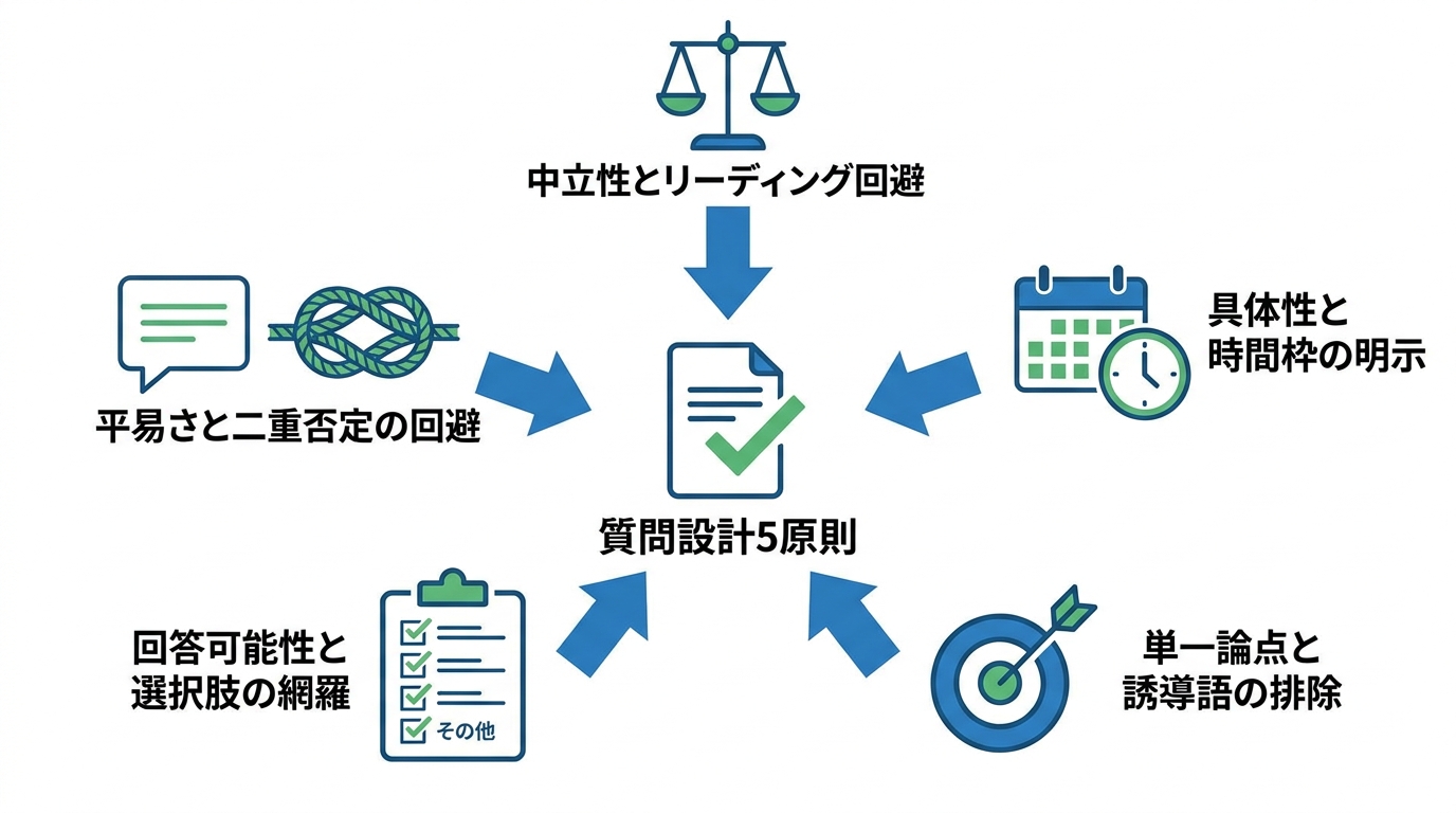 質問設計5原則