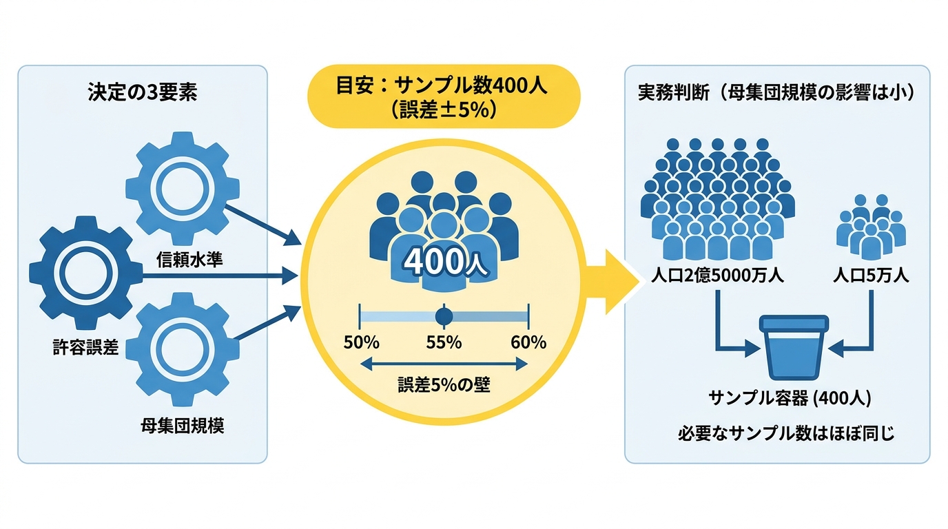 サンプルサイズと誤差5%の壁