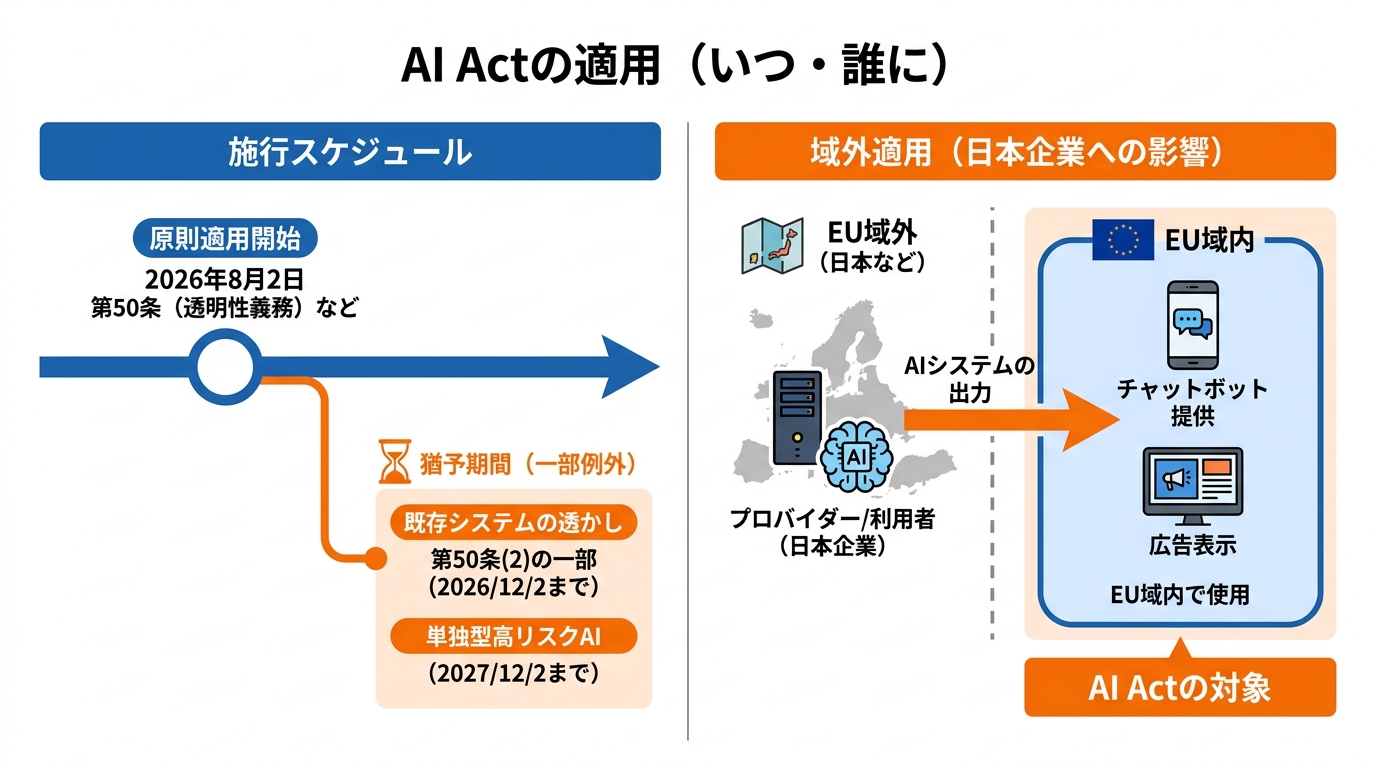 施行スケジュールと域外適用