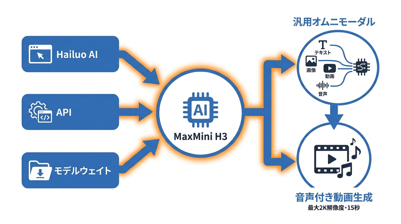 MaxMini H3公開の概要