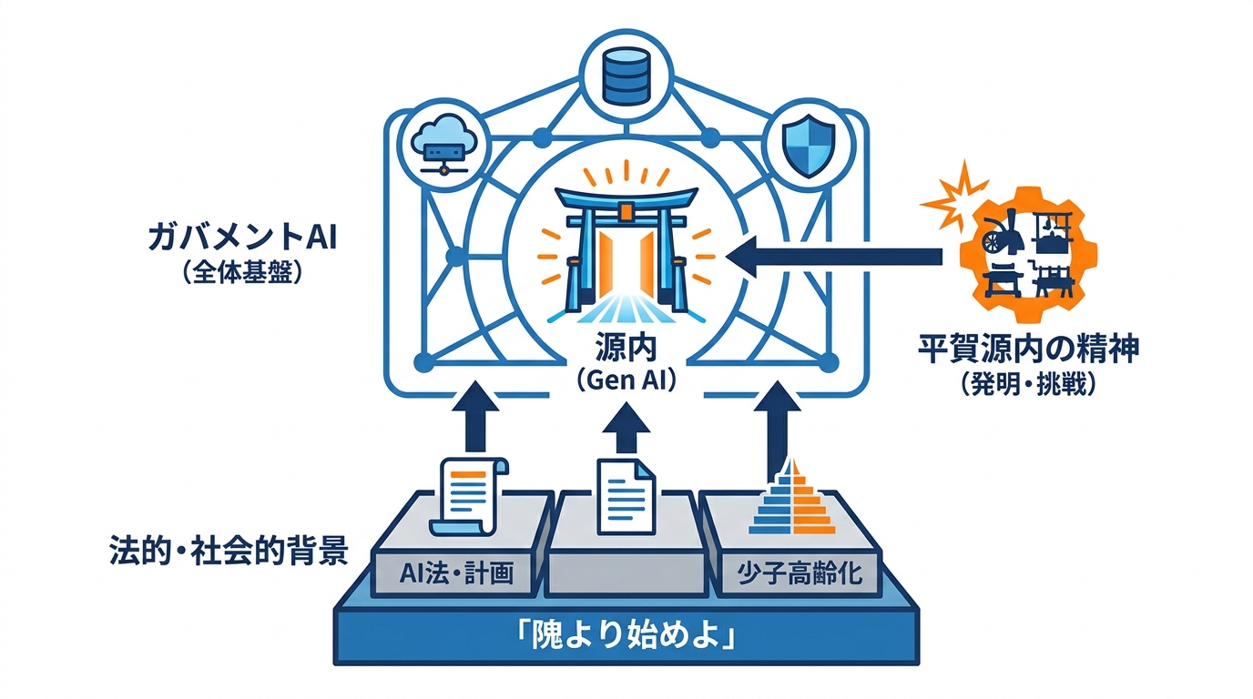 ガバメントAI源内の定義と背景
