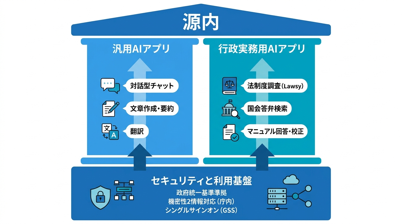 源内の全体像と提供アプリ