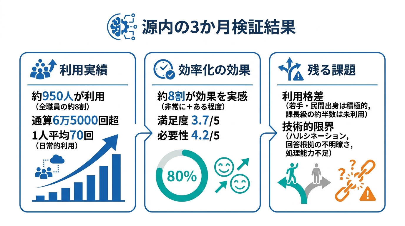 利用実績と効果、残る課題