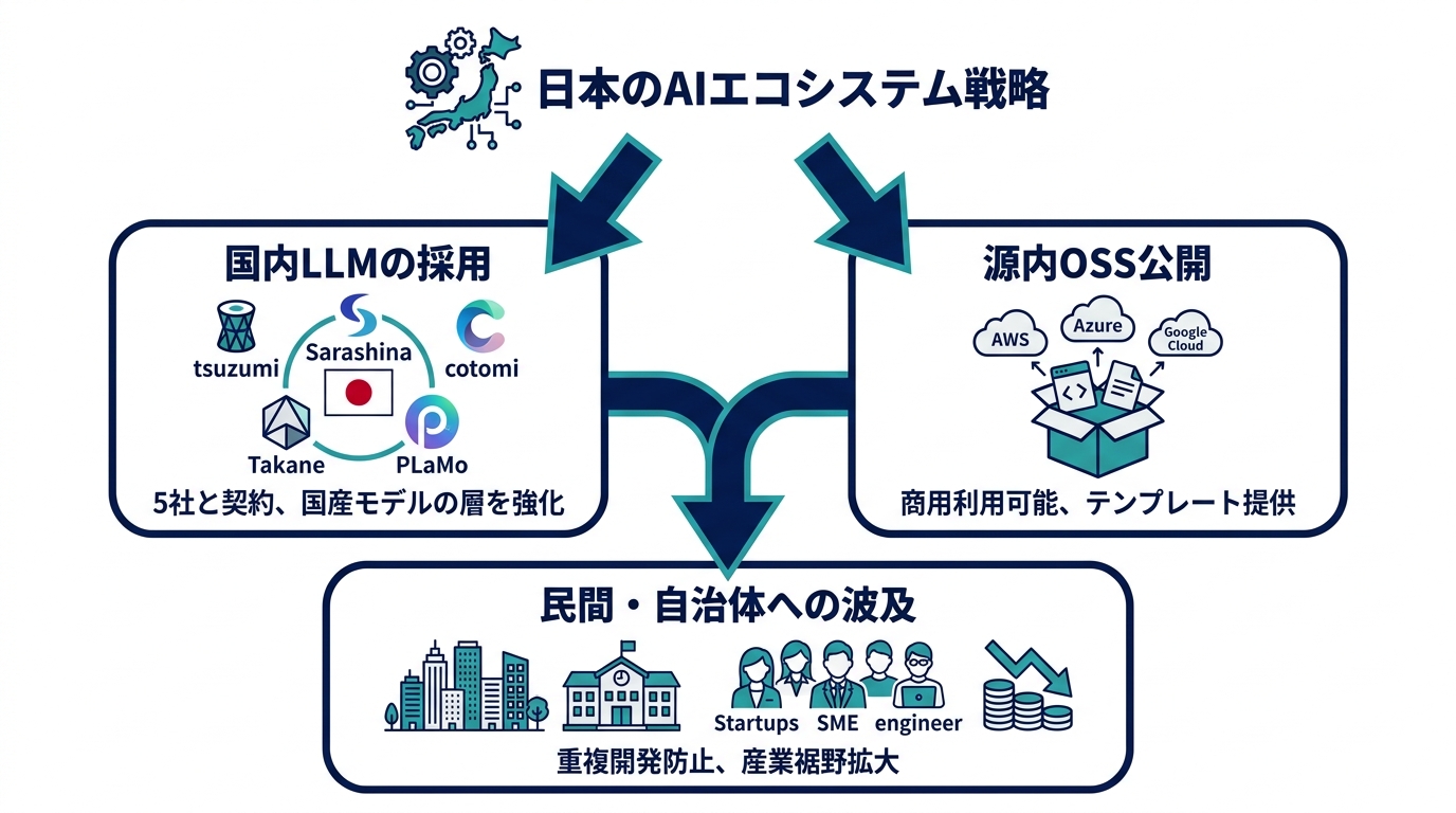 国内LLM活用とOSS公開
