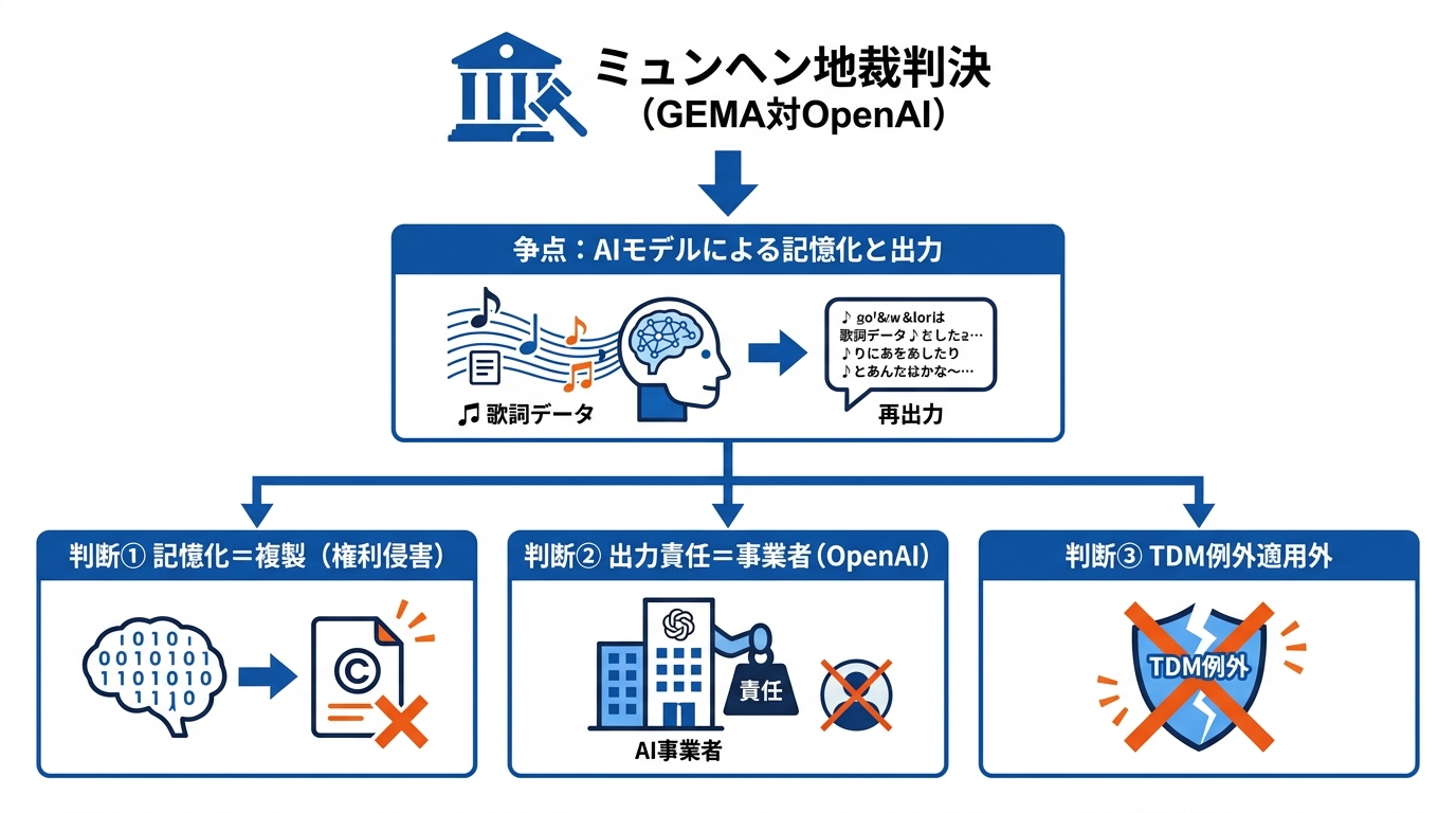 ミュンヘン地裁GEMA対OpenAI判決