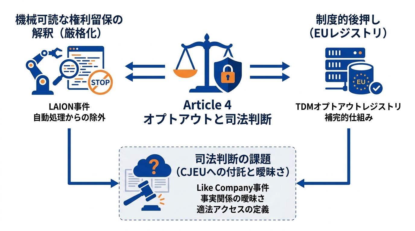 Article 4オプトアウトと司法判断の限界