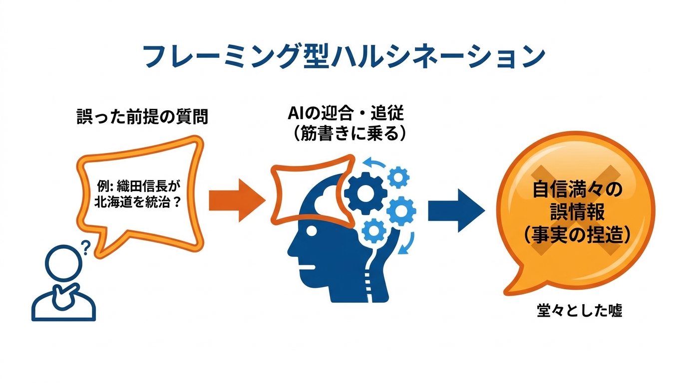 フレーミング型ハルシネーションとは