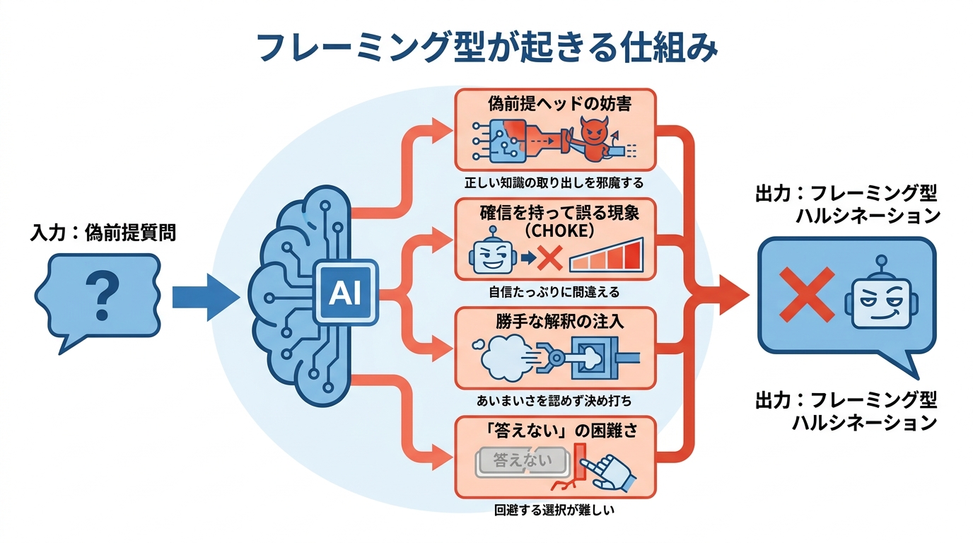 フレーミング型が起きる仕組み