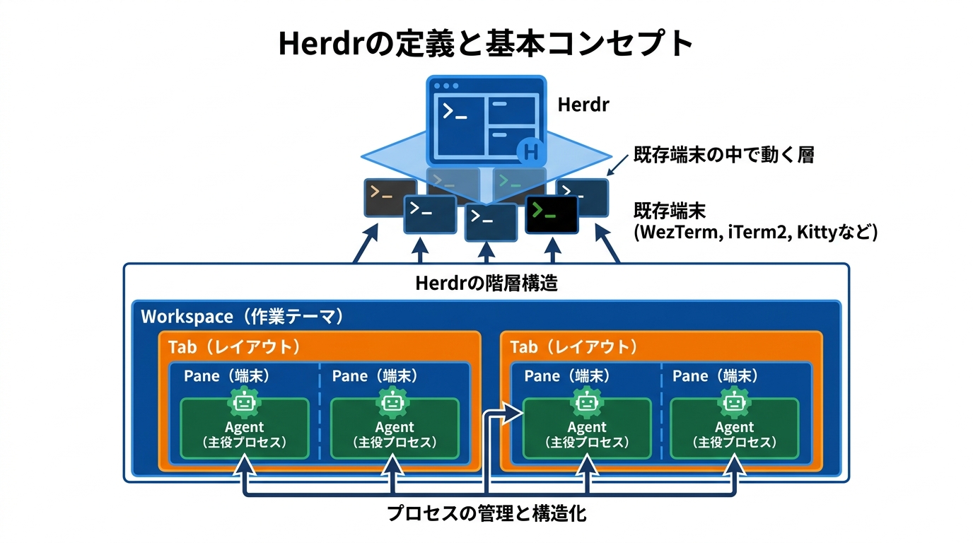 Herdrの定義と基本コンセプト