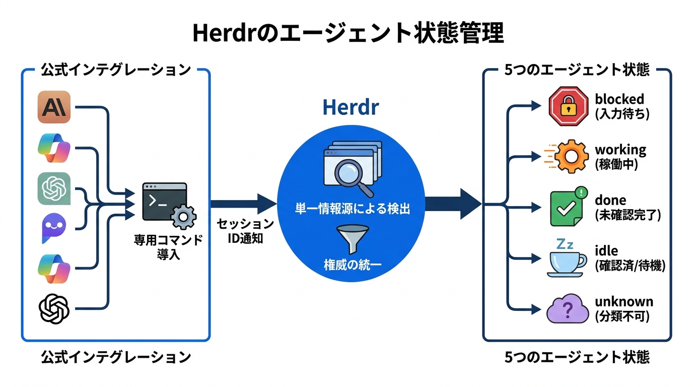 エージェント検出と状態管理