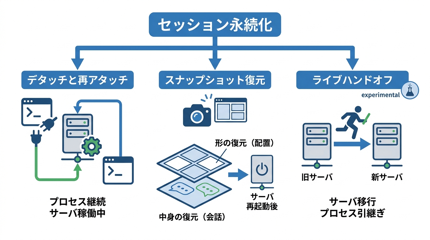 セッション永続化と復元