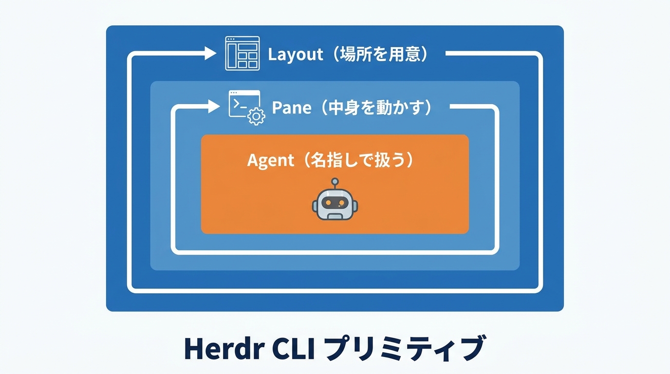 自動化とCLI/ソケットAPI