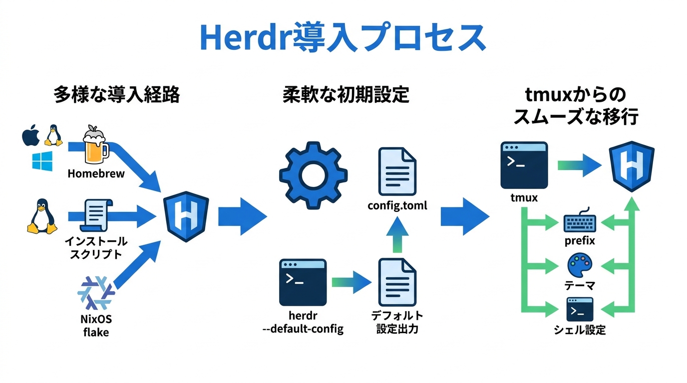 導入と設定の勘所