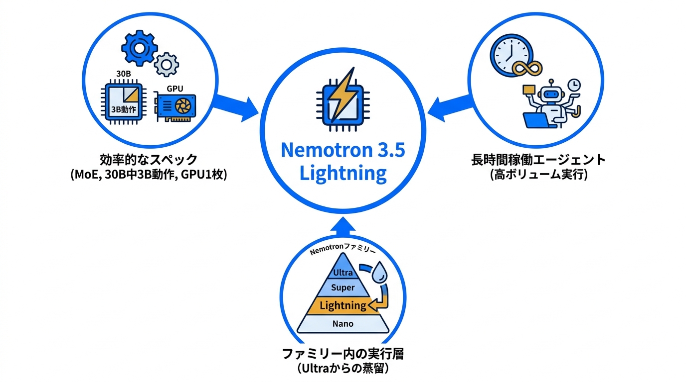 Nemotron 3.5 Lightningの正体