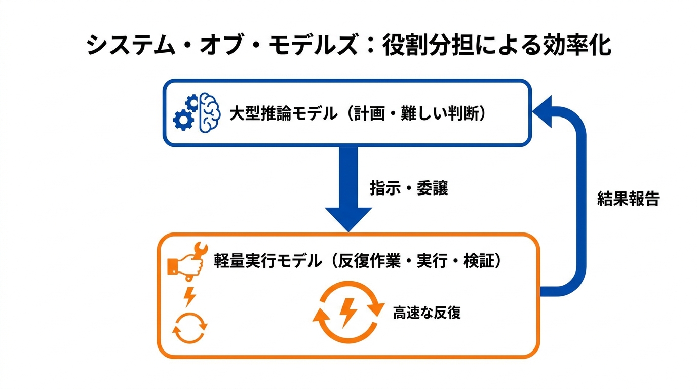 エージェント実行層という設計思想
