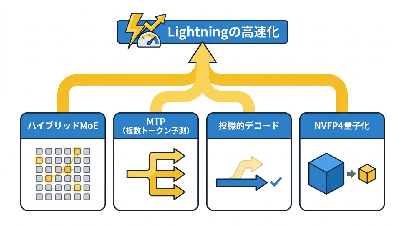 高速化を支えるアーキテクチャ