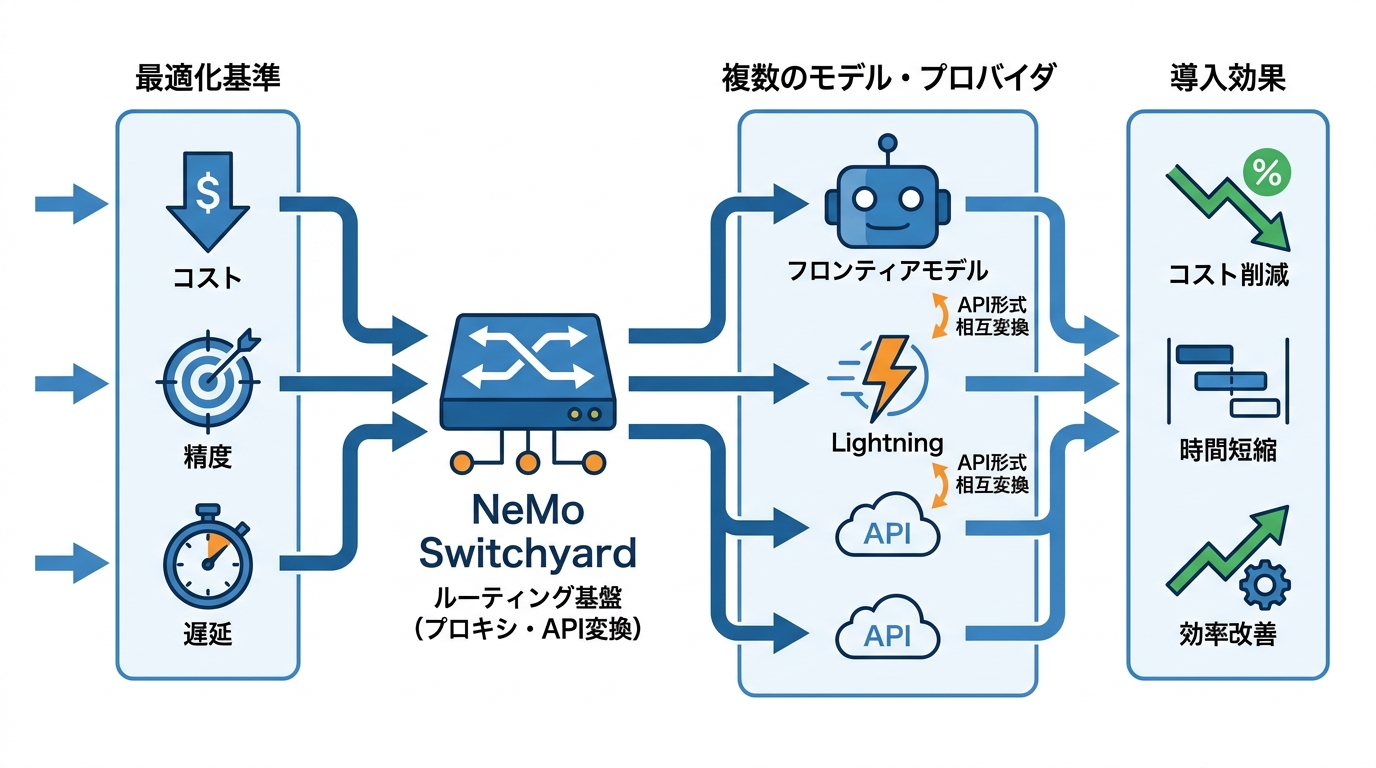 NeMo Switchyardによるモデルルーティング