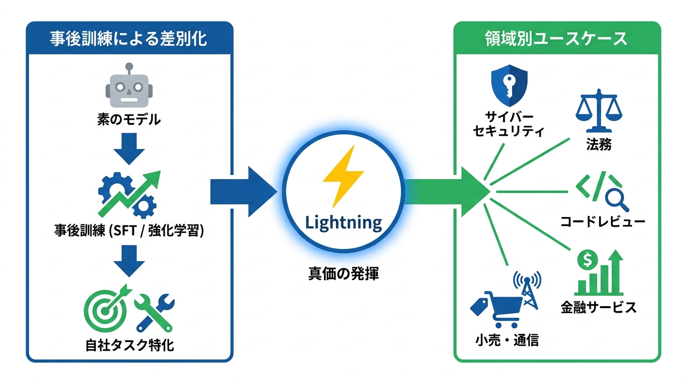 活用ユースケースと事後訓練