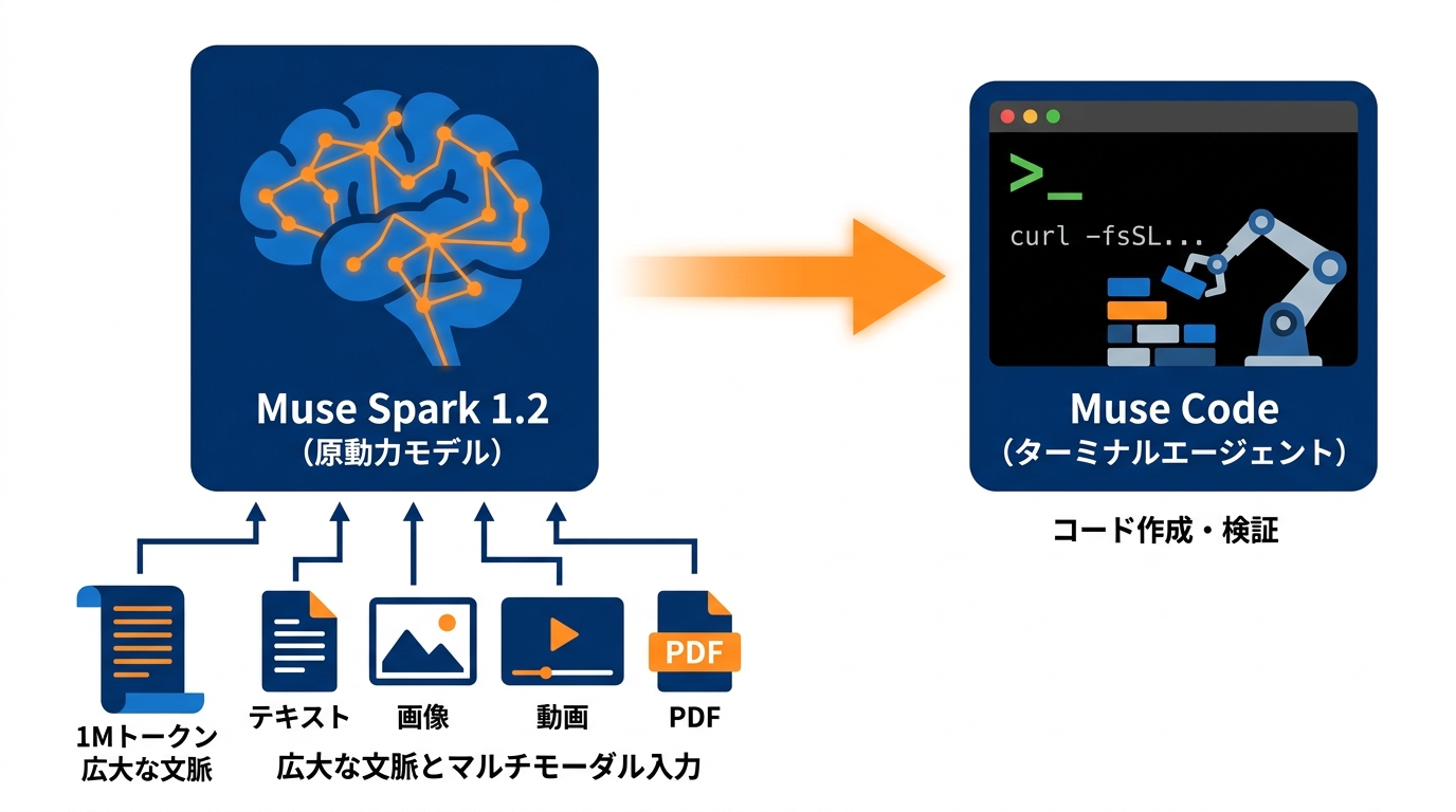 Muse CodeとMuse Spark 1.2の基本