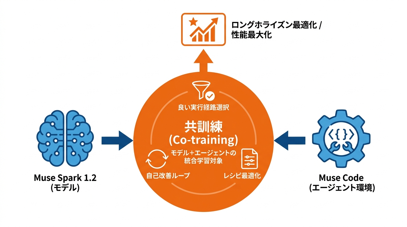 違い1 モデルとエージェントの共訓練