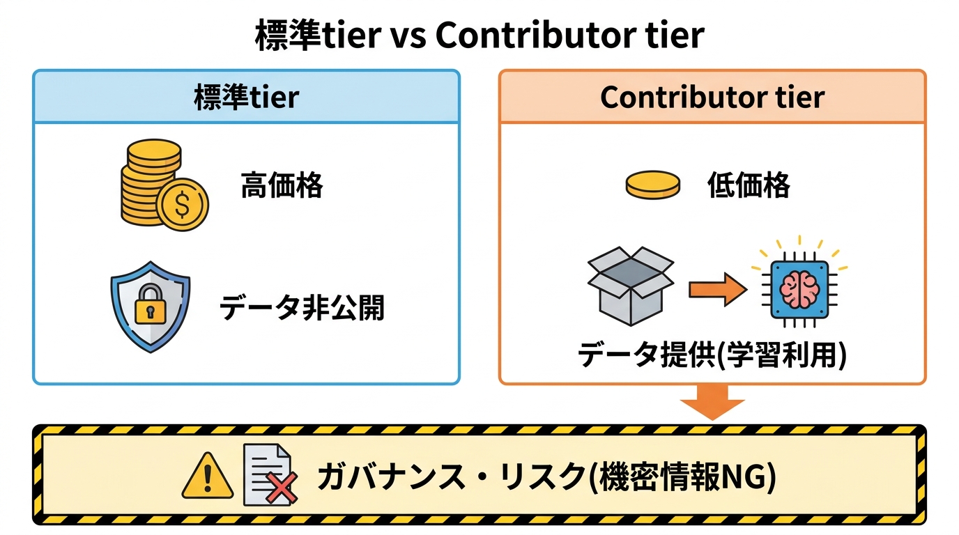 違い3 価格とデータ提供の是非