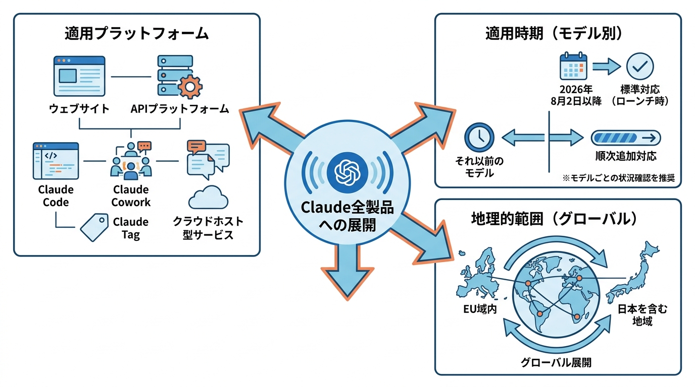Claude全製品への展開範囲