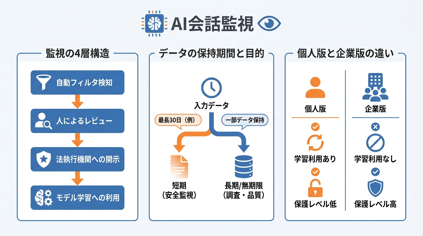 AI会話監視の実態と前提知識