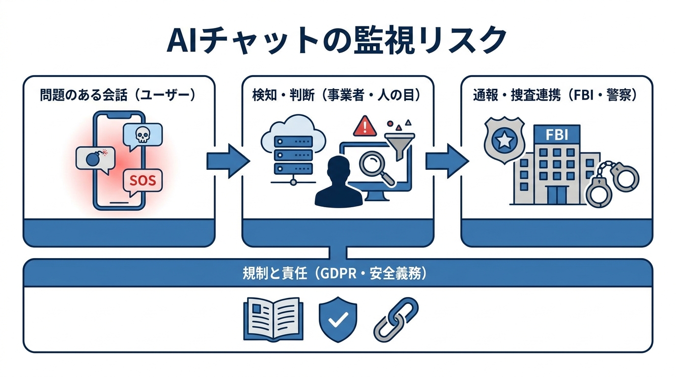 OpenAIがFBIに通報した事件の教訓