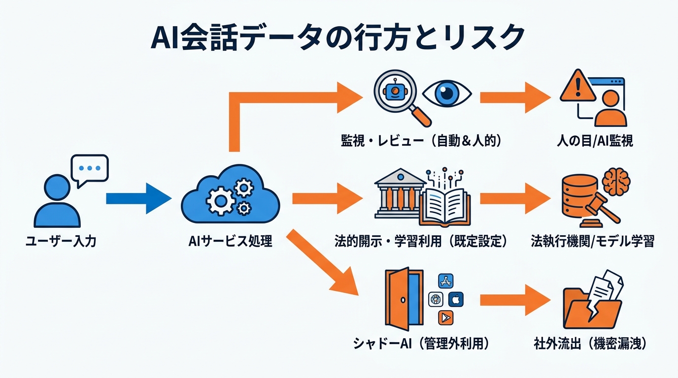 会話が読まれる主な経路とリスク
