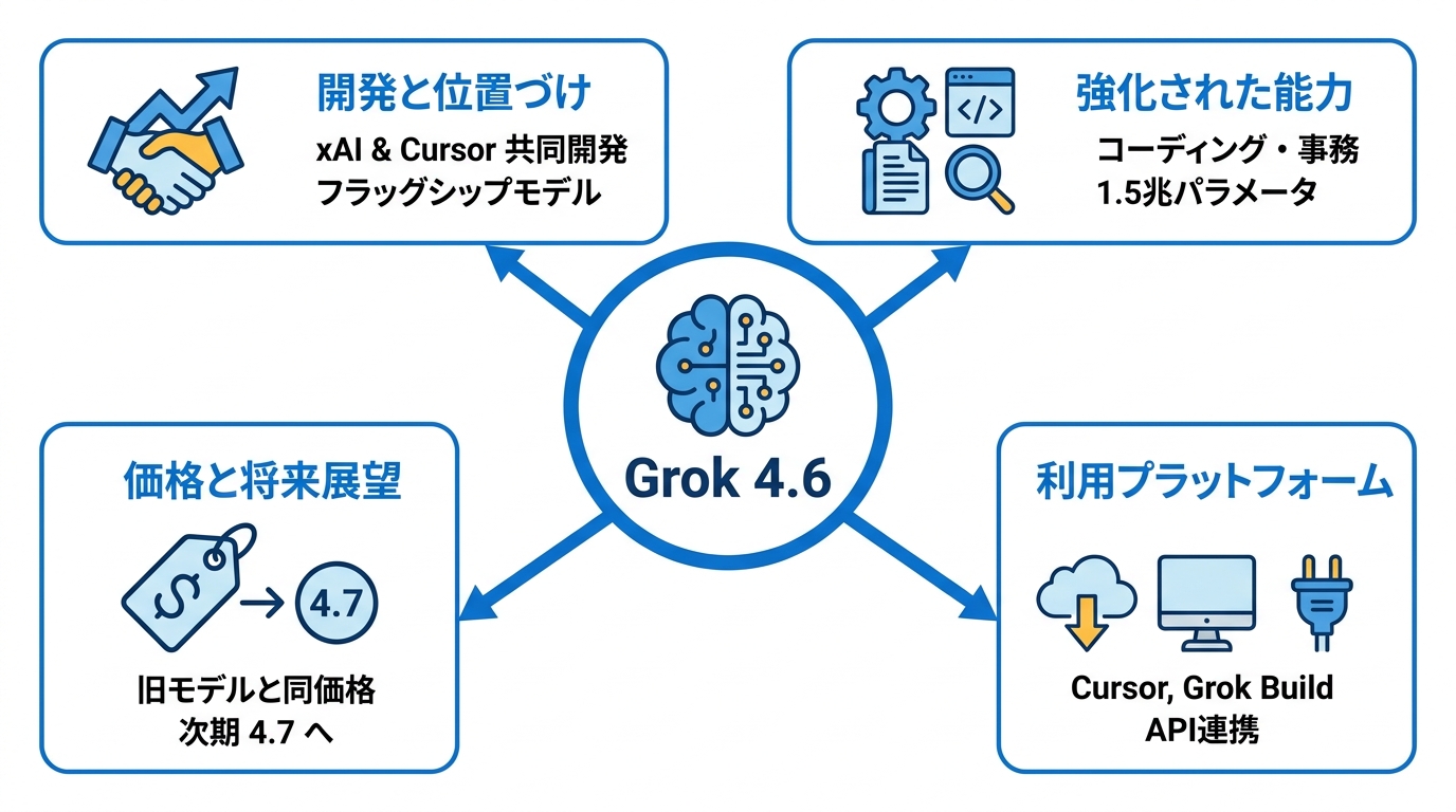 Grok 4.6の基本情報