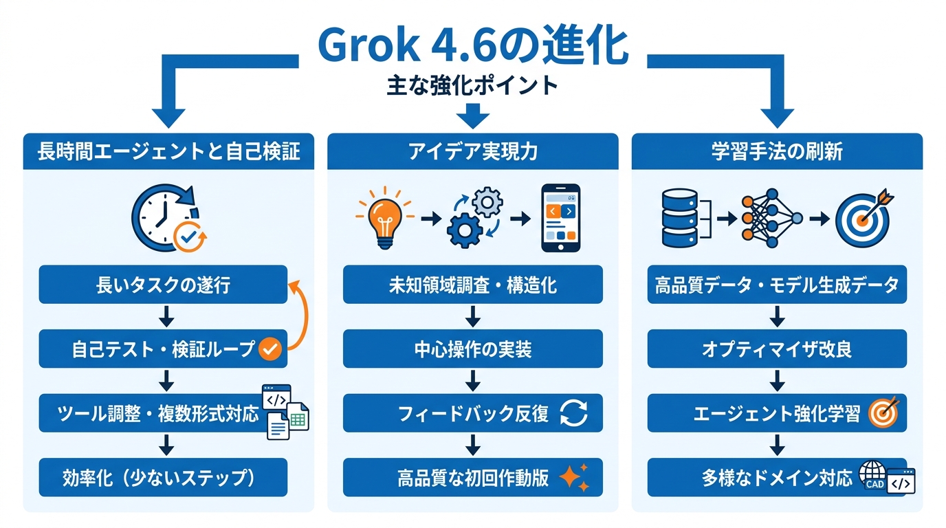 Grok 4.5からの進化点