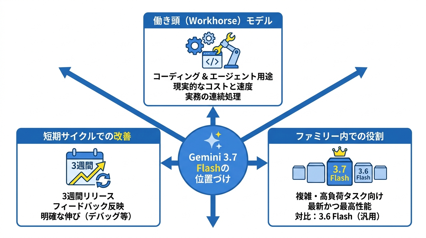 Gemini 3.7 Flashの位置づけ