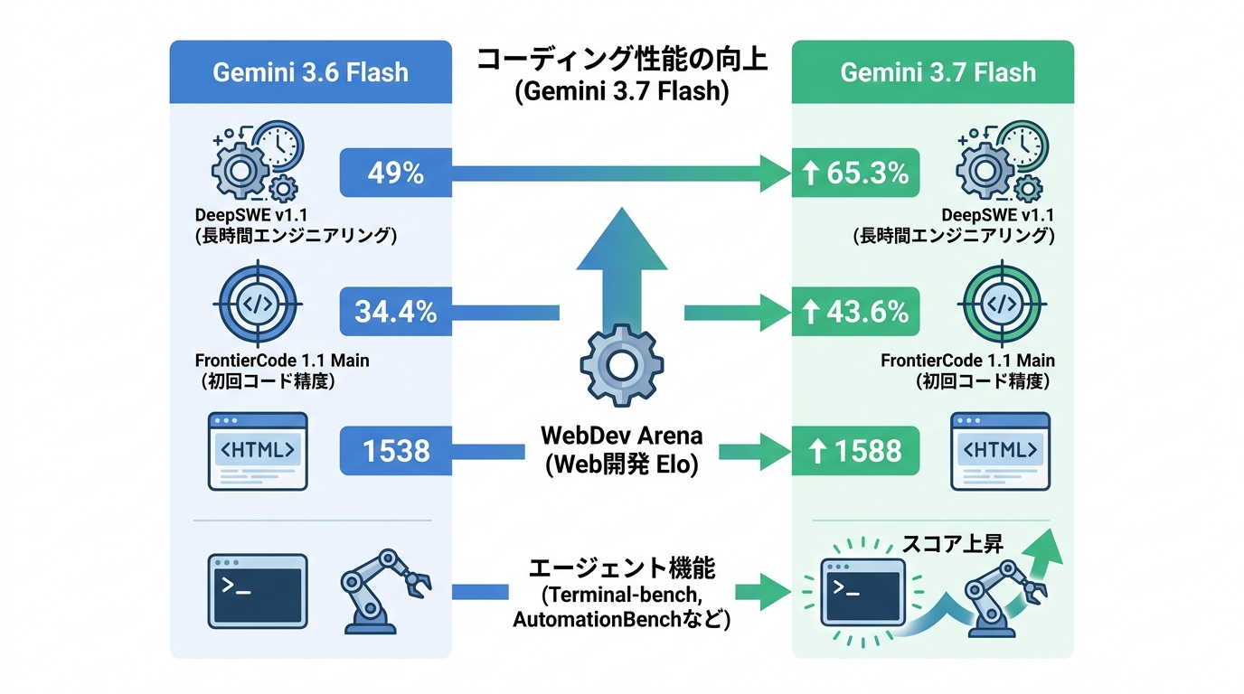 コーディング性能の向上