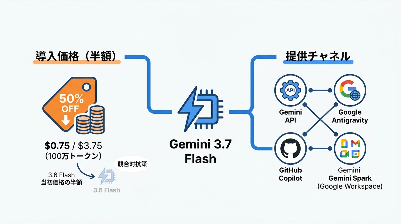 半額価格設定と提供チャネル