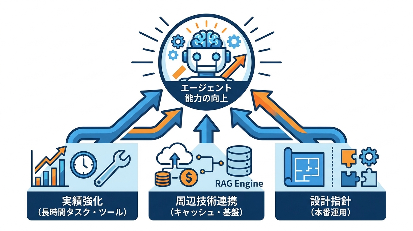 エージェント用途での実力