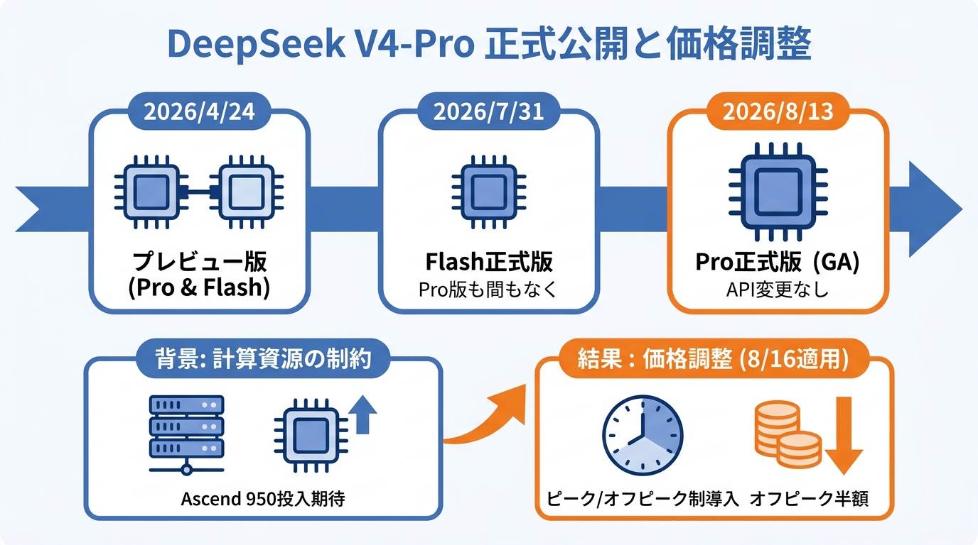 正式公開までの経緯と背景