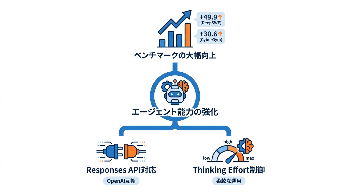 強化されたエージェント能力と1Mコンテキスト