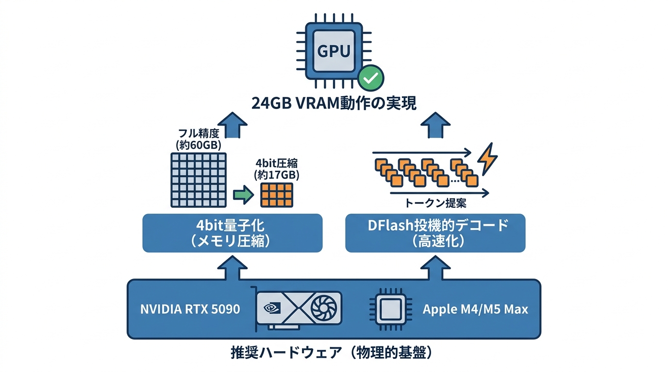 24GB VRAMで動く仕組みと必要ハードウェア