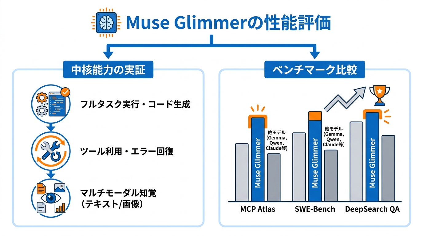 エージェント能力とベンチマーク性能