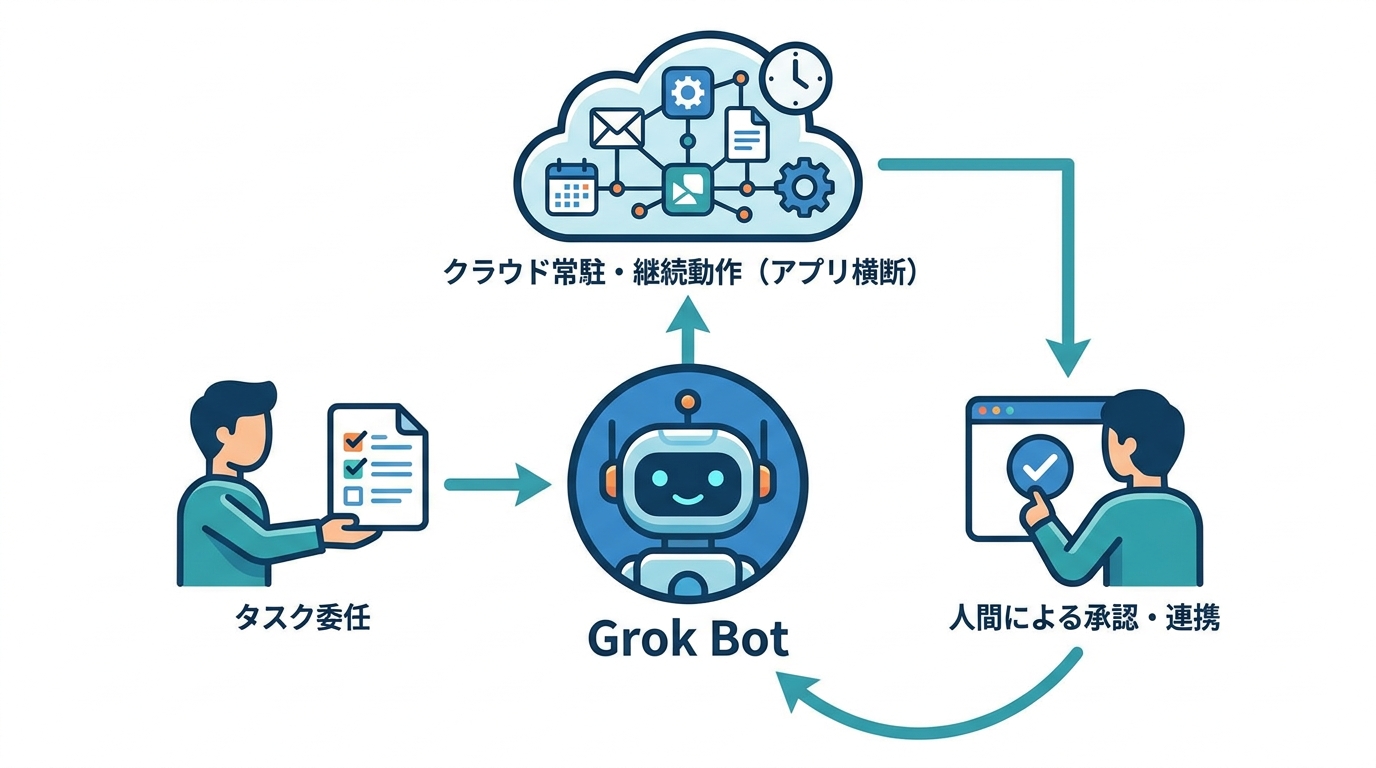 Grok Botの基本と登場の背景