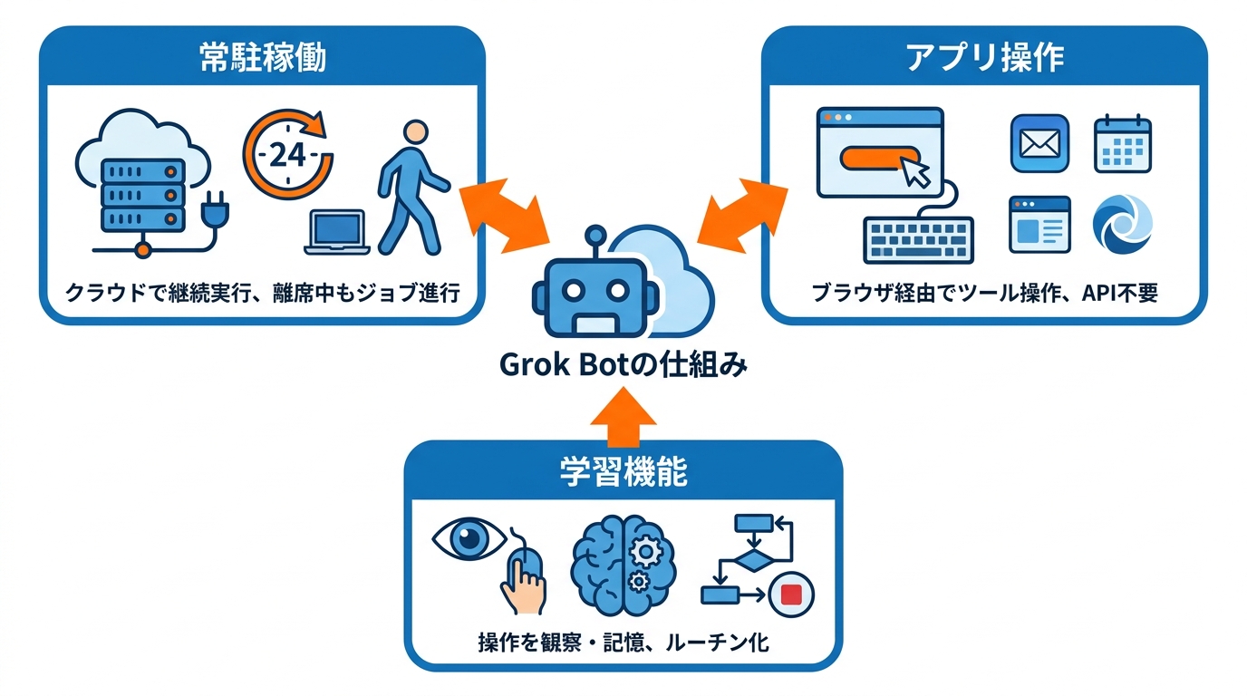 Grok Botの仕組みと働き方