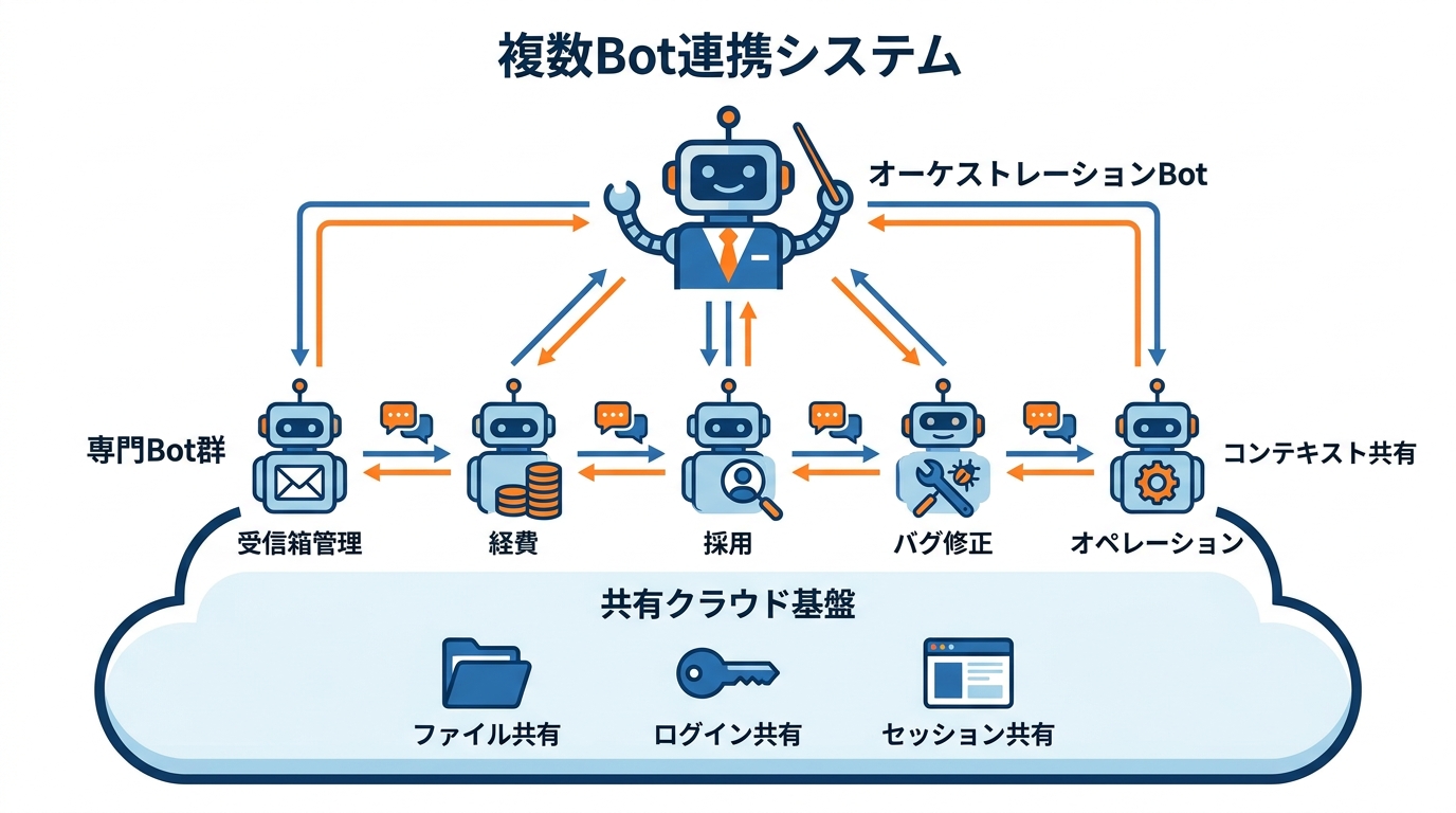 複数Bot連携とAI社員としての運用