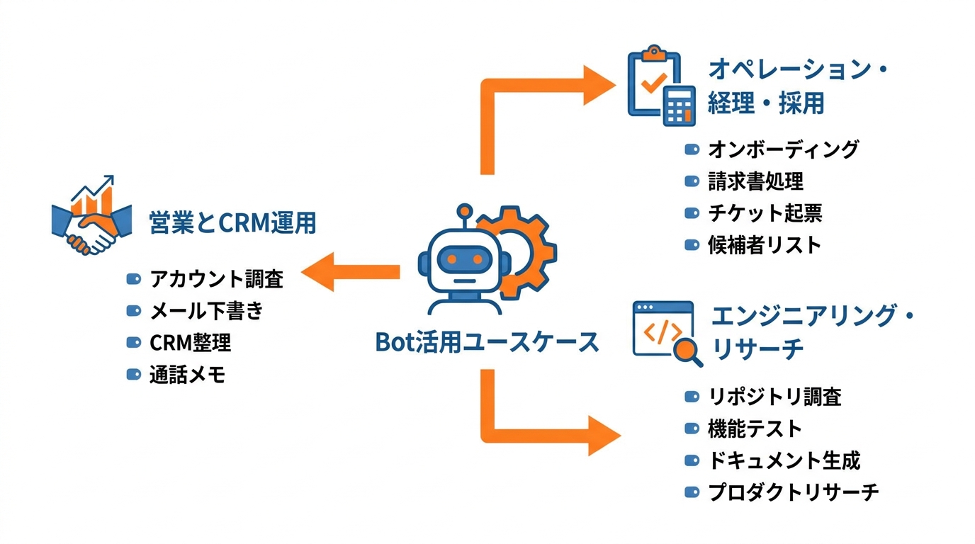社内活用例とユースケース