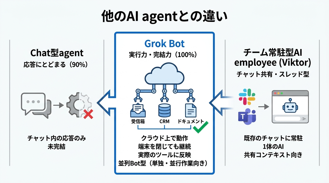 他のAI agentとの違い