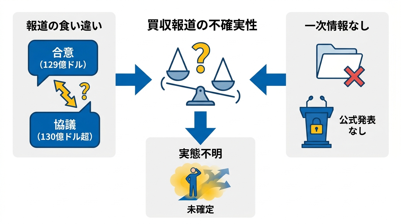 買収報道の概要と確度