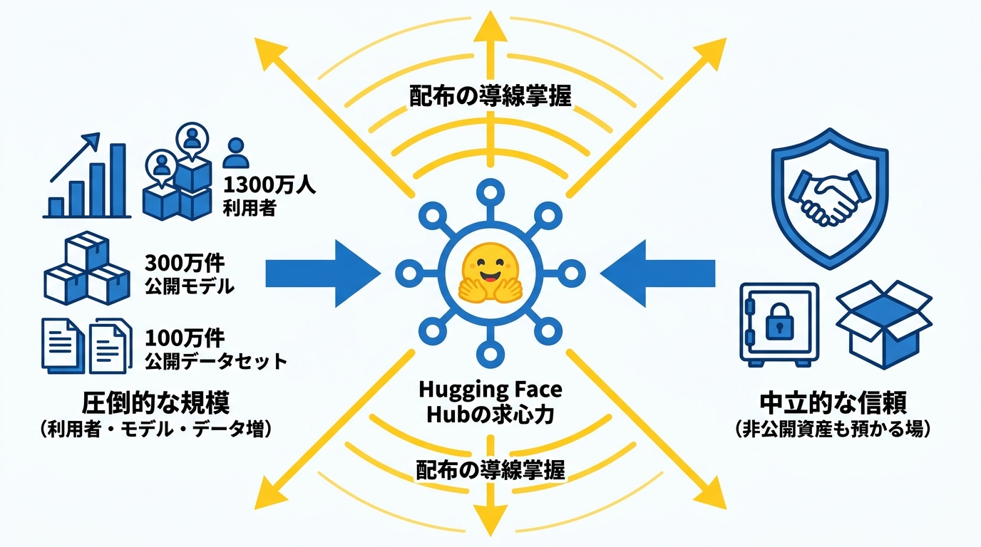 Hugging Faceという資産