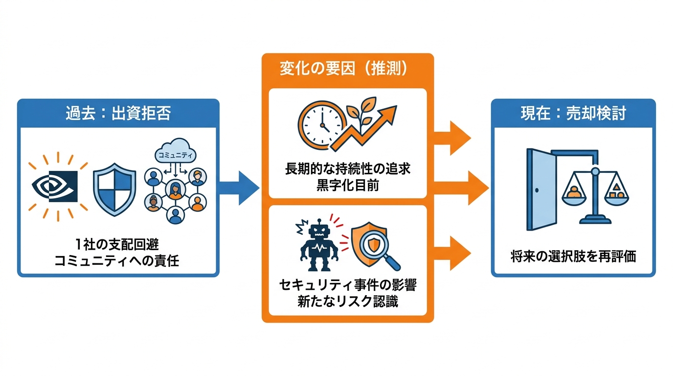 拒んだ側が売却に動いた理由